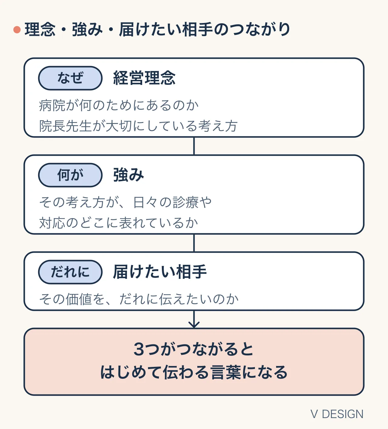 経営理念（なぜ）・強み（何が）・届けたい相手（だれに）の3つがつながると、はじめて伝わる言葉になることを示す図