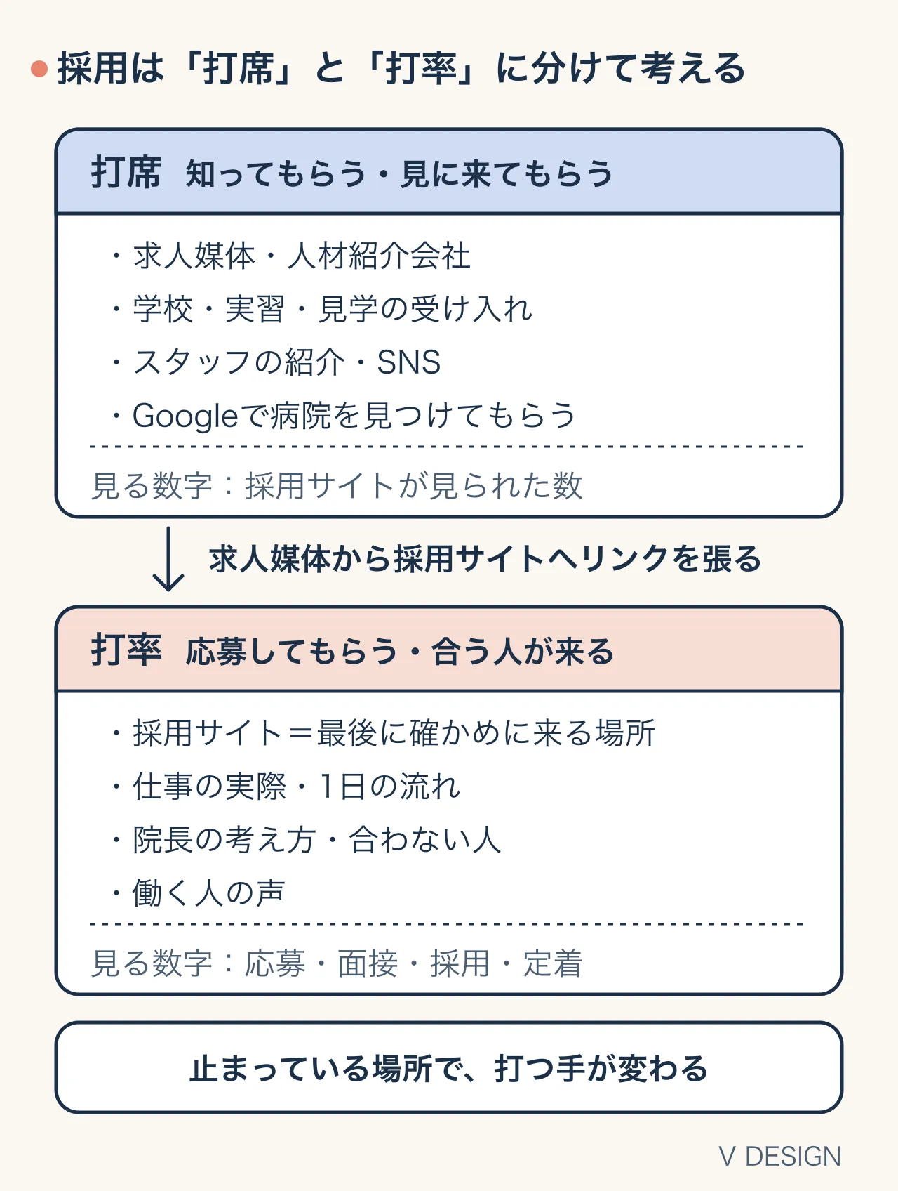 採用を「打席（知ってもらう・見に来てもらう）」と「打率（応募してもらう・合う人が来る）」に分けた図。打席の手段は求人媒体・人材紹介会社、学校・実習・見学、スタッフの紹介・SNS、Googleで見つけてもらうこと。打率を上げるのは採用サイトで、仕事の実際・院長の考え方・働く人の声を載せる