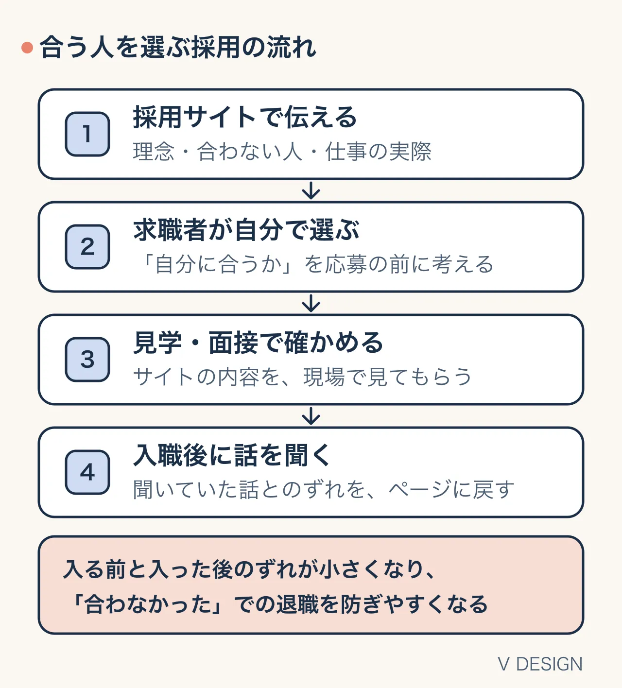 合う人を選ぶ採用の流れ：採用サイトで伝える→求職者が自分で選ぶ→見学・面接で確かめる→入職後に話を聞く。入る前と入った後のずれが小さくなり、「合わなかった」での退職を防ぎやすくなる