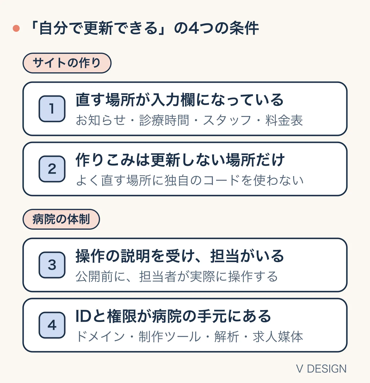 「自分で更新できる」の4つの条件。サイトの作り：1 直す場所が入力欄になっている（お知らせ・診療時間・スタッフ・料金表）、2 作りこみは更新しない場所だけ（よく直す場所に独自のコードを使わない）。病院の体制：3 操作の説明を受け、担当がいる（公開前に担当者が実際に操作する）、4 IDと権限が病院の手元にある（ドメイン・制作ツール・解析・求人媒体）
