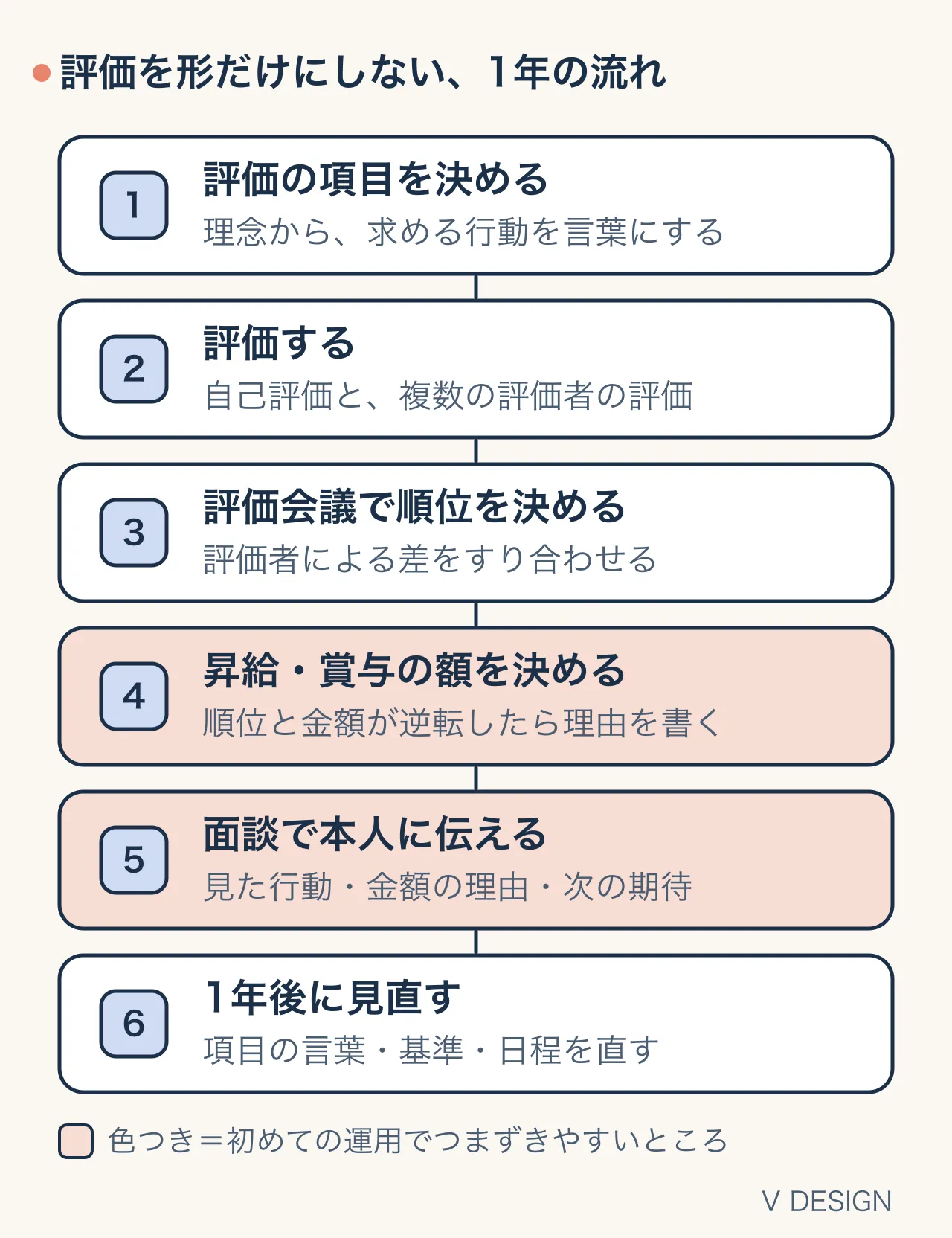 動物病院の評価制度を形だけにしない1年の流れ。評価の項目を決める、評価する、評価会議で順位を決める、昇給・賞与の額を決める、面談で本人に伝える、1年後に見直す。昇給・賞与の額を決めるところと、面談で伝えるところが、初めての運用でつまずきやすい