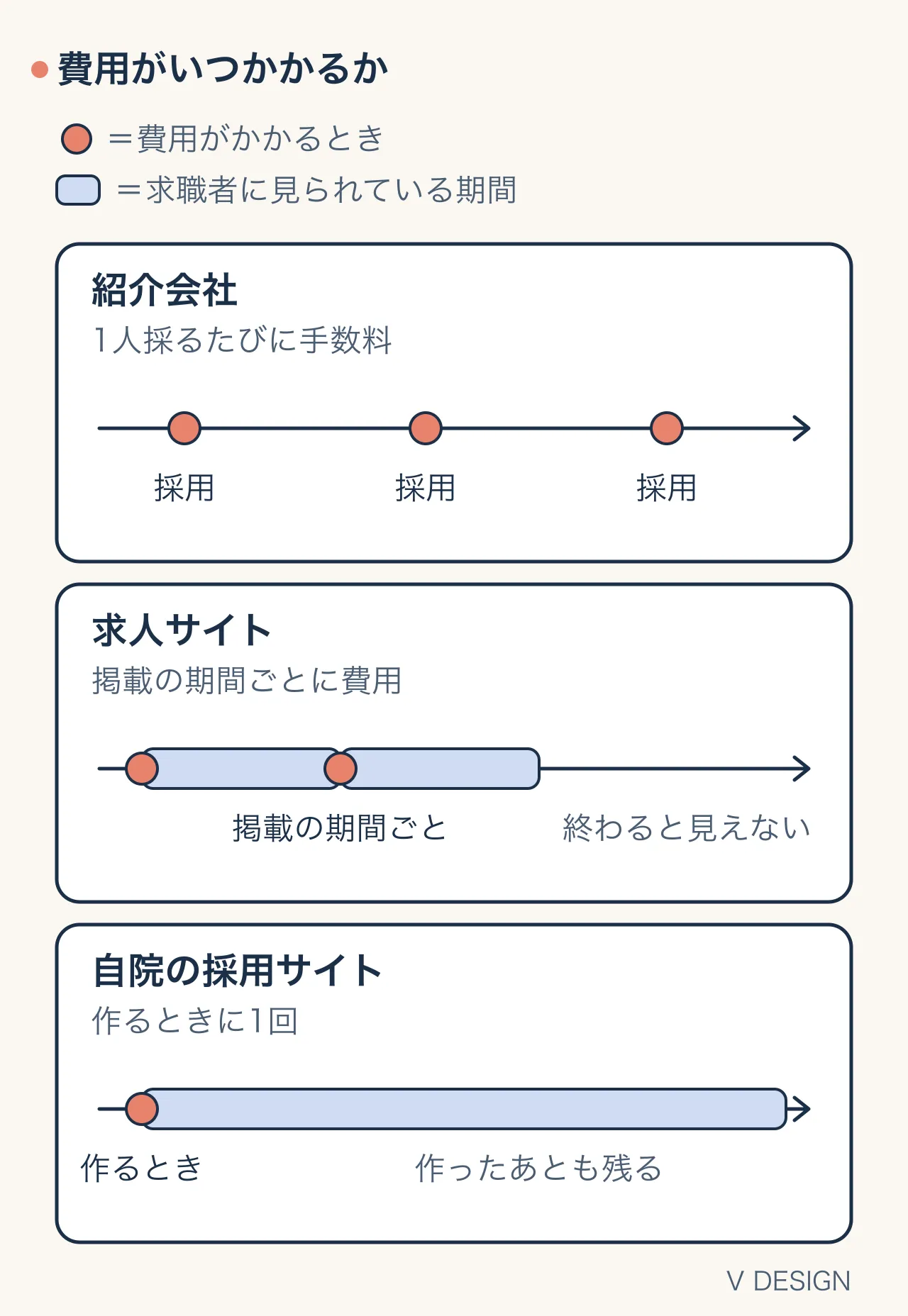 費用がいつかかるかの比べ：紹介会社は1人採るたびに手数料、求人サイトは掲載の期間ごとに費用で終わると見えなくなる、自院の採用サイトは作るときに1回で作ったあとも残る