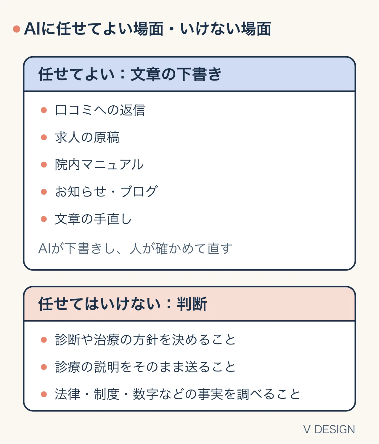 AIに任せてよい場面（口コミへの返信・求人の原稿・院内マニュアル・お知らせやブログ・文章の手直しの下書き）と、任せてはいけない場面（診断や治療の方針を決める・診療の説明をそのまま送る・事実を調べる）を上下に分けた図