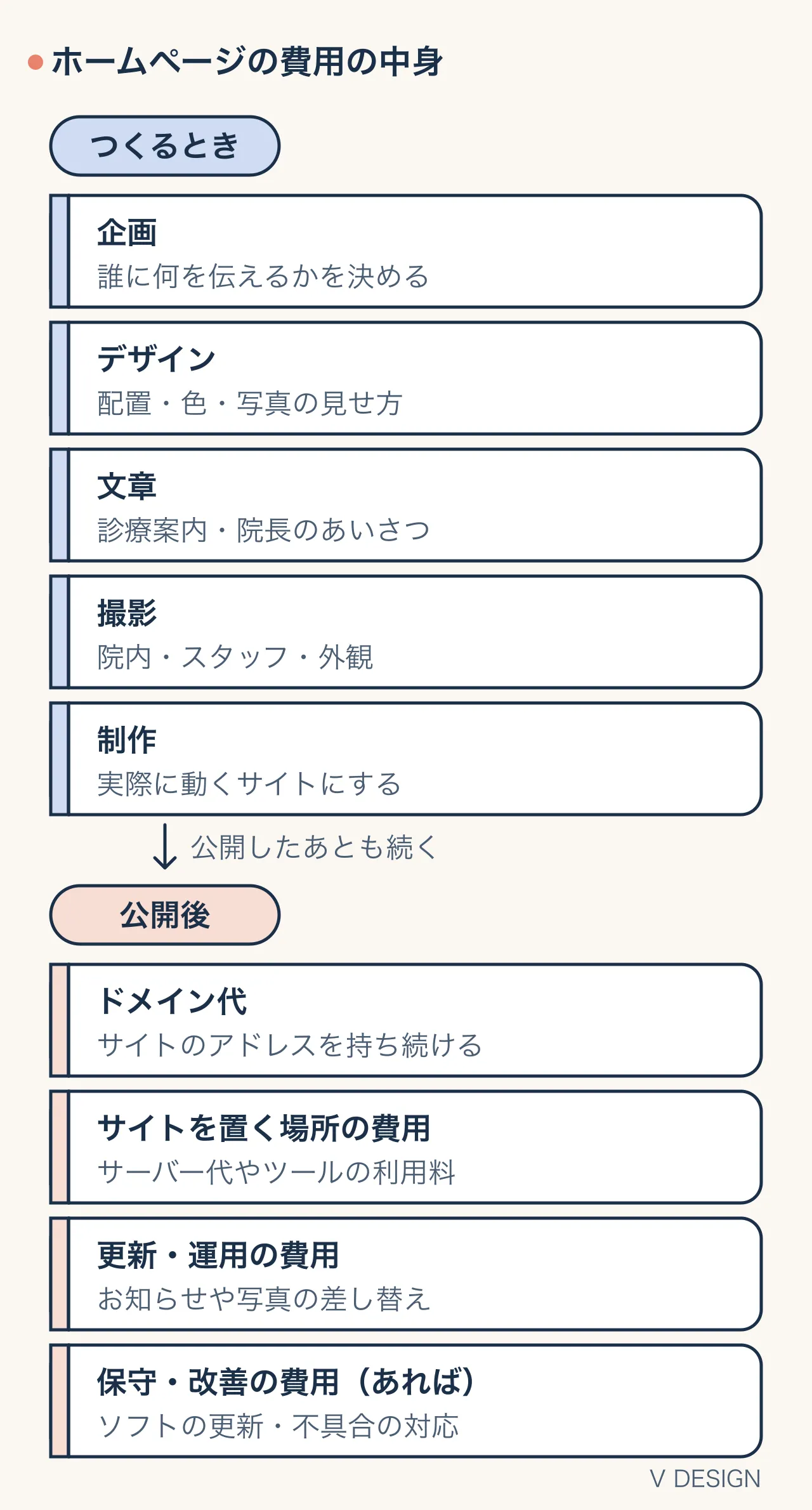 ホームページの費用の中身を、つくるとき(企画・デザイン・文章・撮影・制作)と公開後(ドメイン代・サイトを置く場所の費用・更新や運用の費用・保守や改善の費用)に分けて並べた図