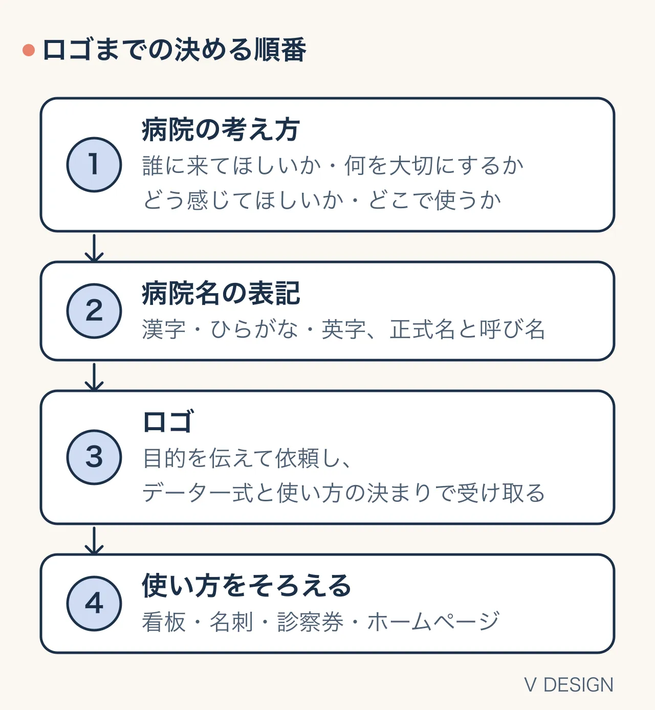 ロゴまでに決める順番の図。病院の考え方（誰に来てほしいか・何を大切にするか・どう感じてほしいか・どこで使うか）、病院名の表記、ロゴの依頼と受け取り、看板・名刺・診察券・ホームページで使い方をそろえる、の4段階