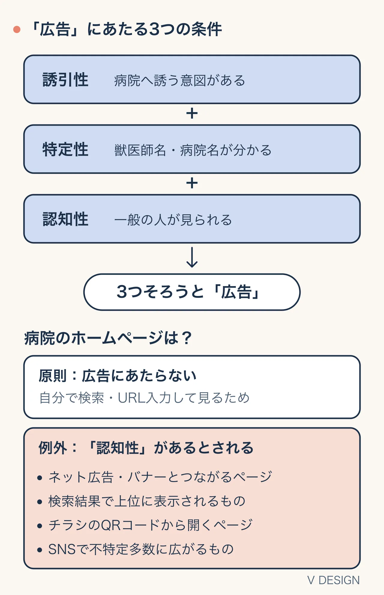 誘引性・特定性・認知性の3つがそろうと広告にあたること、病院のホームページは原則として広告にあたらないが、認知性があるとされる例外があることを示した図