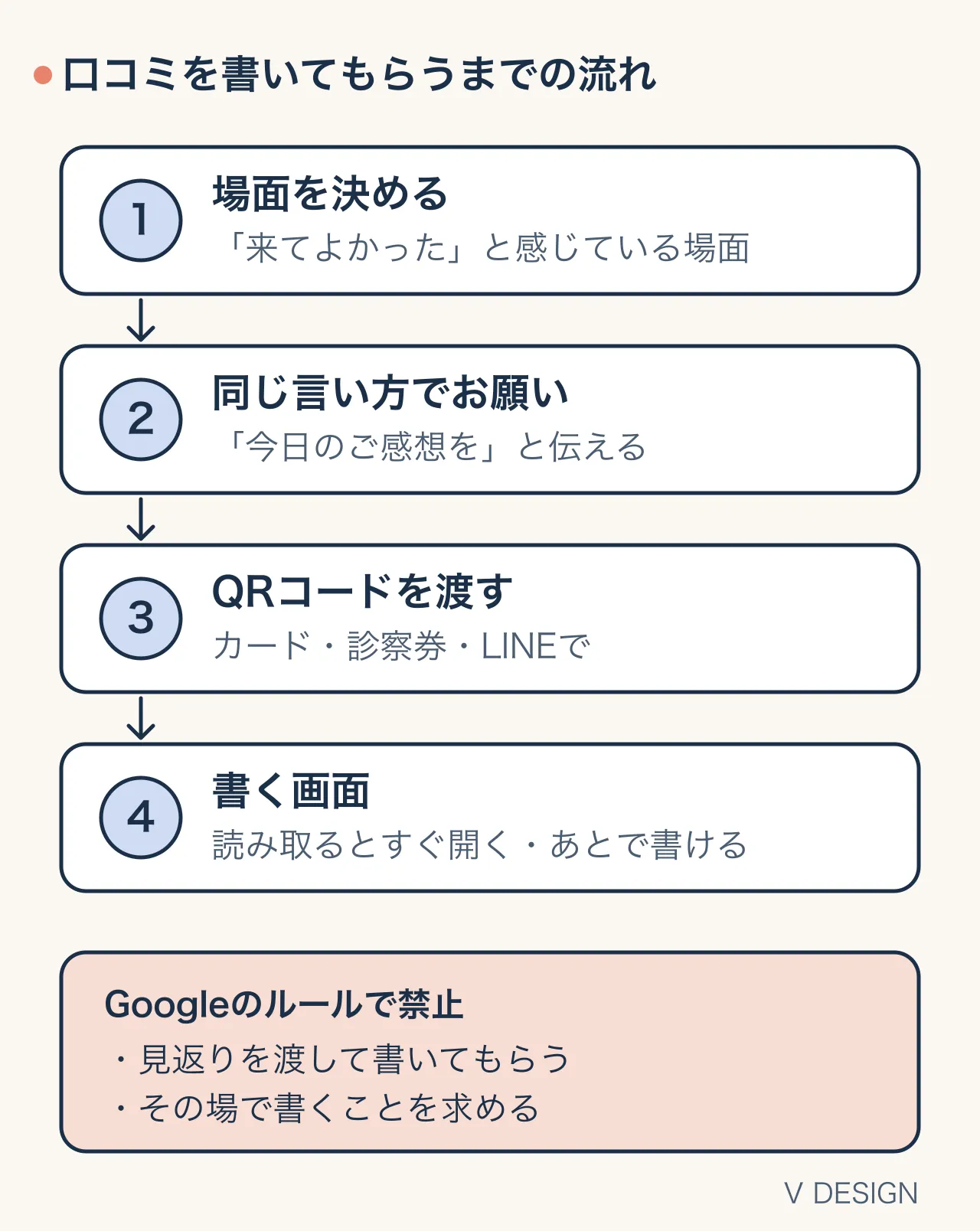口コミを書いてもらうまでの流れ：お願いする場面を決める、同じ言い方でお願いする、QRコードを渡す、読み取ると書く画面が開く。見返りを渡すこと・その場で書くことを求めることはGoogleのルールで禁止
