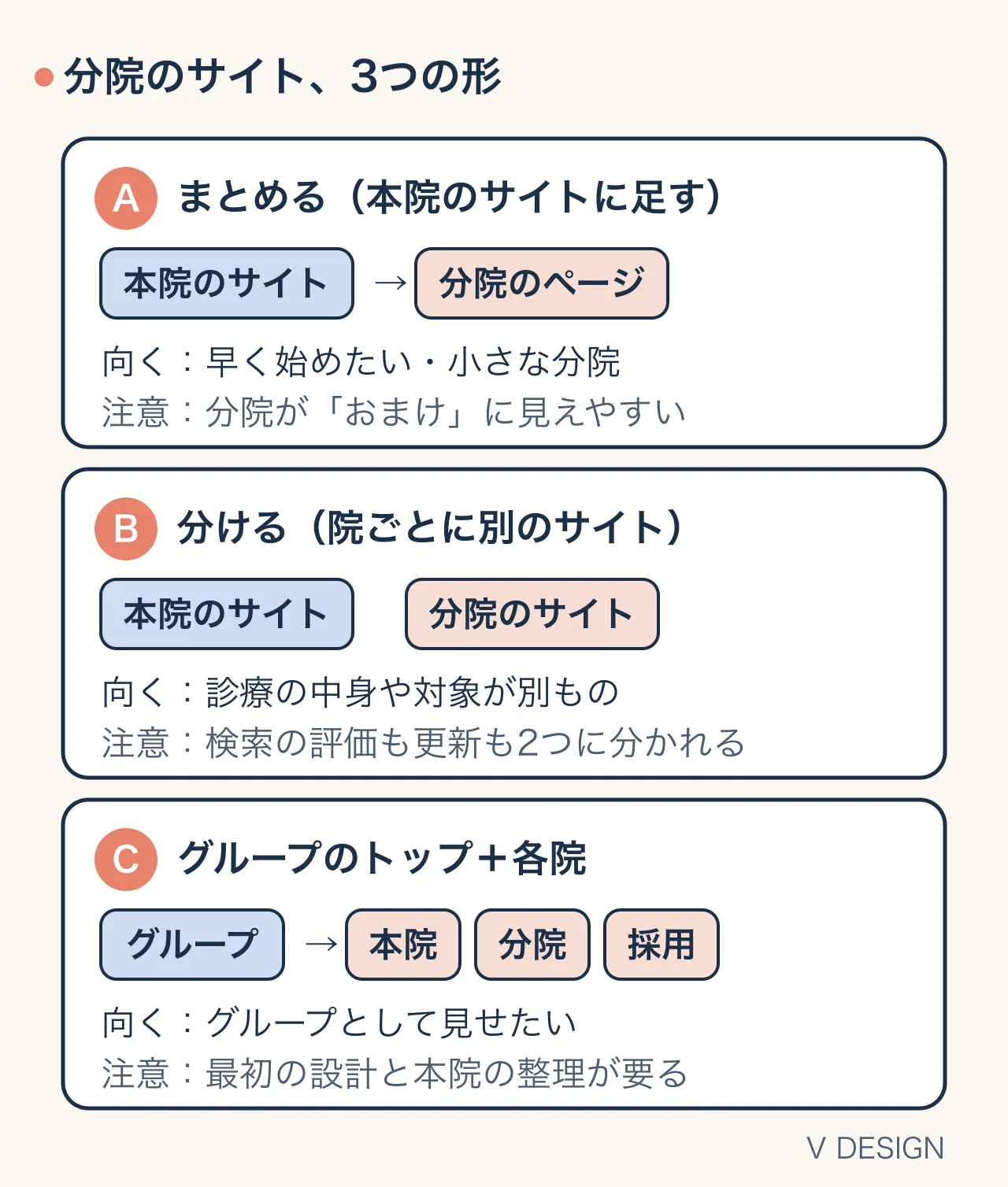 分院のサイトの3つの形。A まとめる：本院のサイトに分院のページを足す（向く：早く始めたい・小さな分院／注意：分院が「おまけ」に見えやすい）。B 分ける：院ごとに別のサイト（向く：診療の中身や対象が別もの／注意：検索の評価も更新も2つに分かれる）。C グループのトップ＋各院：グループの入口の下に本院・分院・採用（向く：グループとして見せたい／注意：最初の設計と本院の整理が要る）