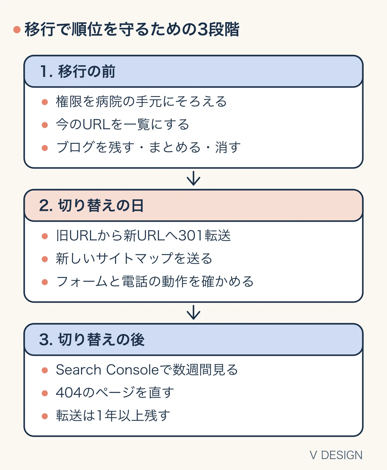 移行で順位を守るための3段階。移行の前：権限を病院の手元にそろえる、今のURLを一覧にする、ブログを残す・まとめる・消すを決める。切り替えの日：旧URLから新URLへ301転送、新しいサイトマップを送る、フォームと電話の動作を確かめる。切り替えの後：Search Consoleで数週間見る、404のページを直す、転送は1年以上残す