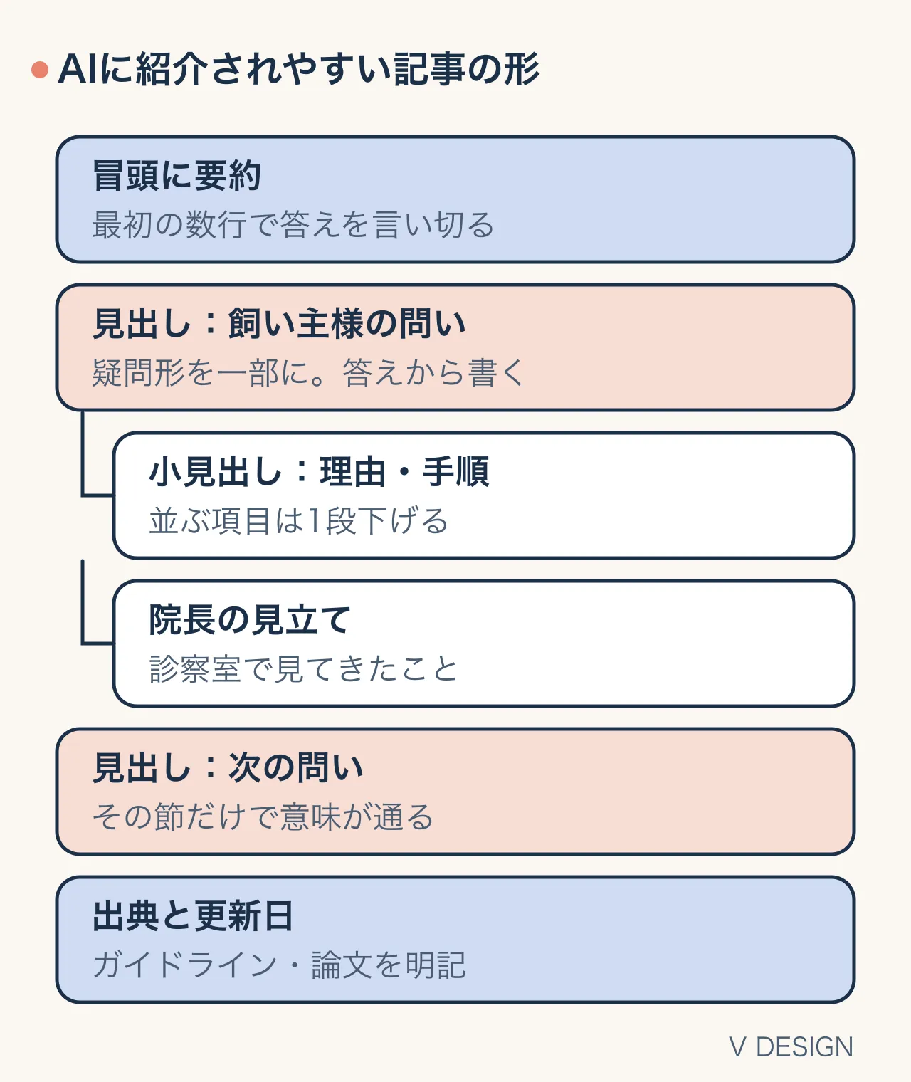 AIに紹介されやすい記事の形。冒頭に要約、見出しは飼い主様の問い（疑問形を一部に）、並ぶ項目は1段下げた小見出し、院長の見立て、その節だけで意味が通る見出し、最後に出典と更新日