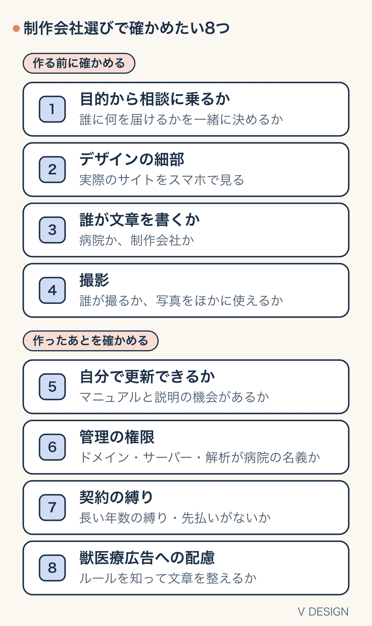 制作会社選びで確かめたい8つ。作る前:目的から相談に乗るか・デザインの細部・誰が文章を書くか・撮影。作ったあと:自分で更新できるか・管理の権限・契約の縛り・獣医療広告への配慮
