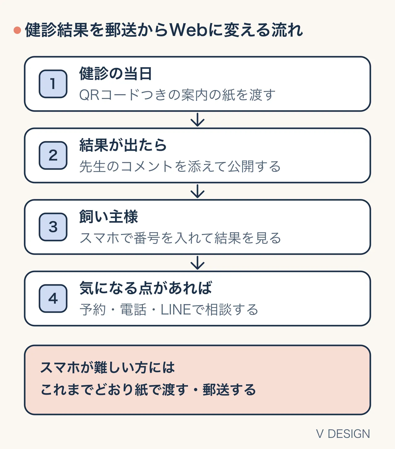 健診結果を郵送からWebに変える流れ。1. 健診の当日にQRコードつきの案内の紙を渡す。2. 結果が出たら先生のコメントを添えて公開する。3. 飼い主様がスマホで番号を入れて結果を見る。4. 気になる点があれば予約・電話・LINEで相談する。スマホが難しい方には、これまでどおり紙で渡す・郵送する
