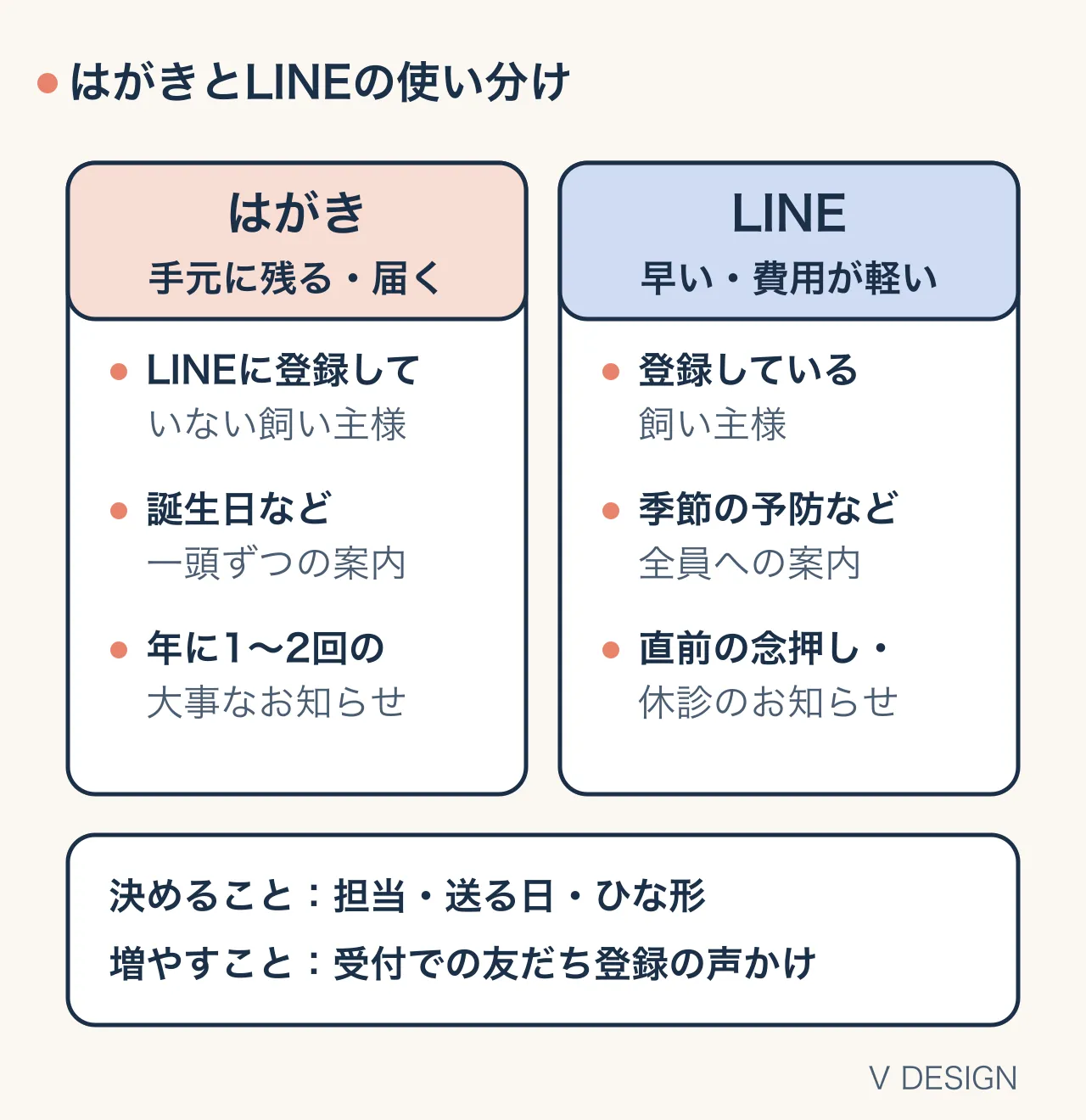はがきとLINEの使い分け。はがき：LINEに登録していない飼い主様、誕生日など一頭ずつの案内、年に1〜2回の大事なお知らせ。LINE：登録している飼い主様、季節の予防など全員への案内、直前の念押し・休診のお知らせ。決めること：担当・送る日・ひな形。増やすこと：受付での友だち登録の声かけ