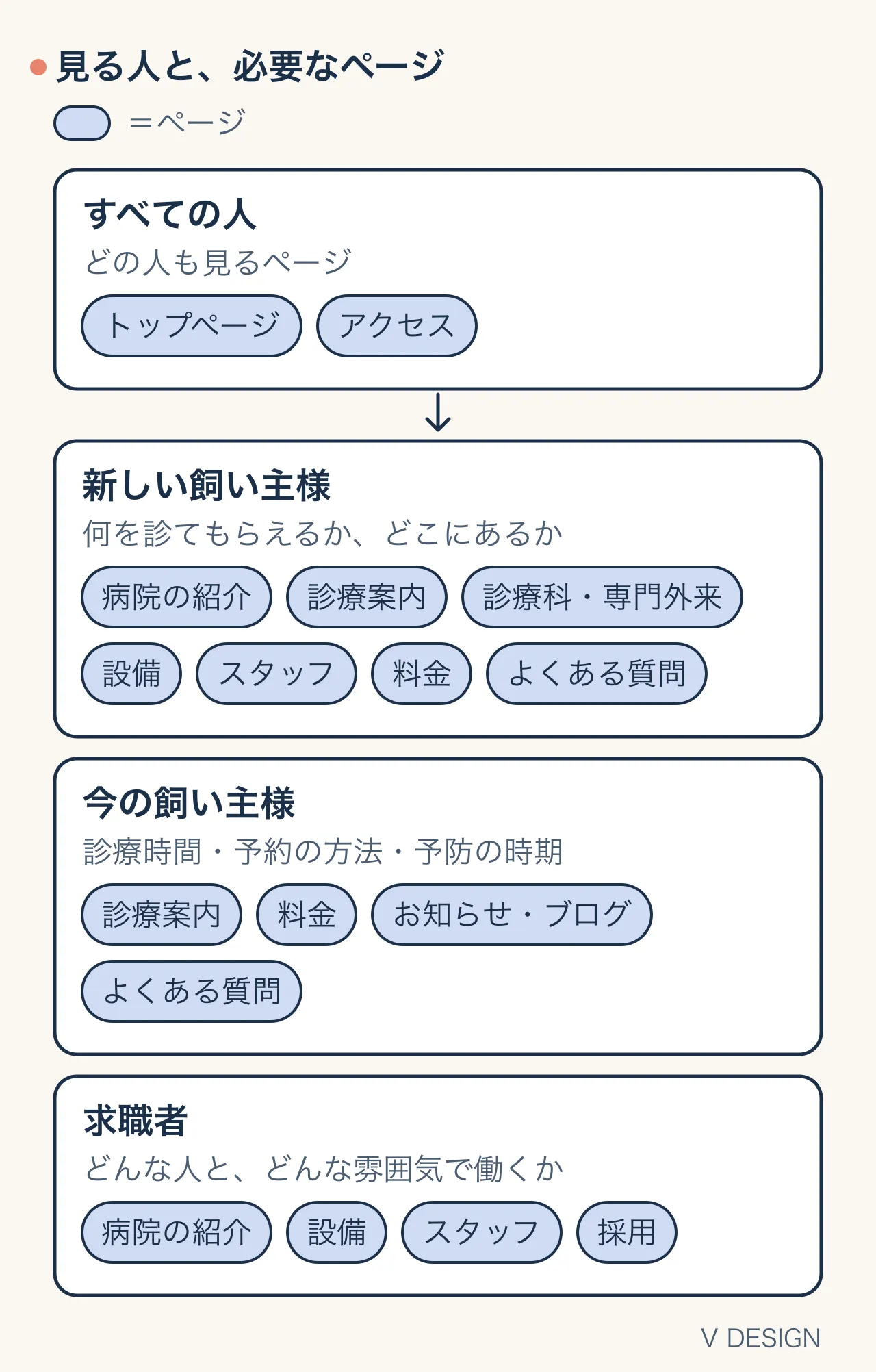 ホームページを見る人（新しい飼い主様・今の飼い主様・求職者）ごとに、主に見るページのつながりを示した図。トップページとアクセスはすべての人が見る