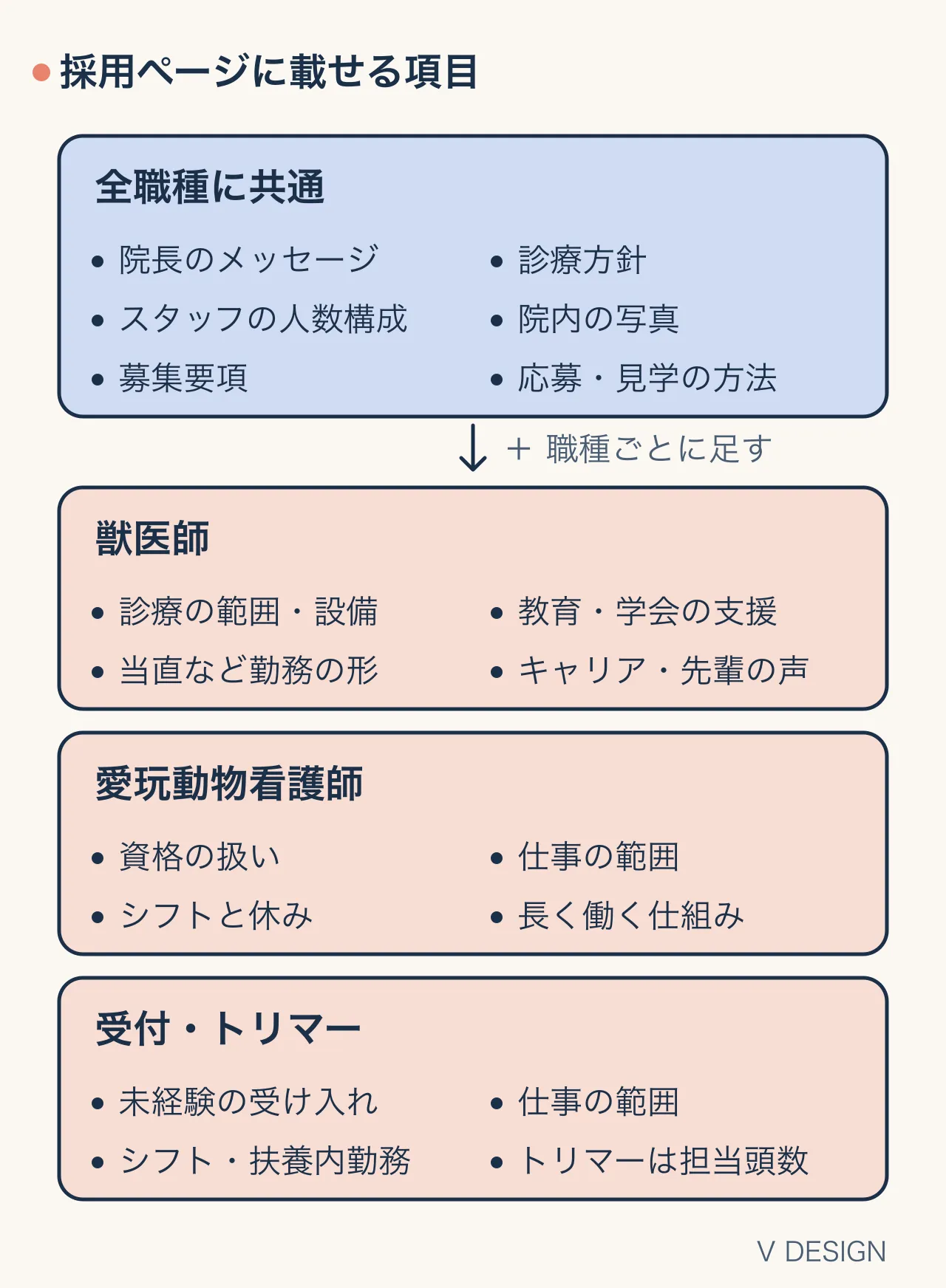 採用ページに載せる項目を、全職種に共通する6項目と、獣医師・愛玩動物看護師・受付やトリマーの職種ごとに足す項目に分けて示した図