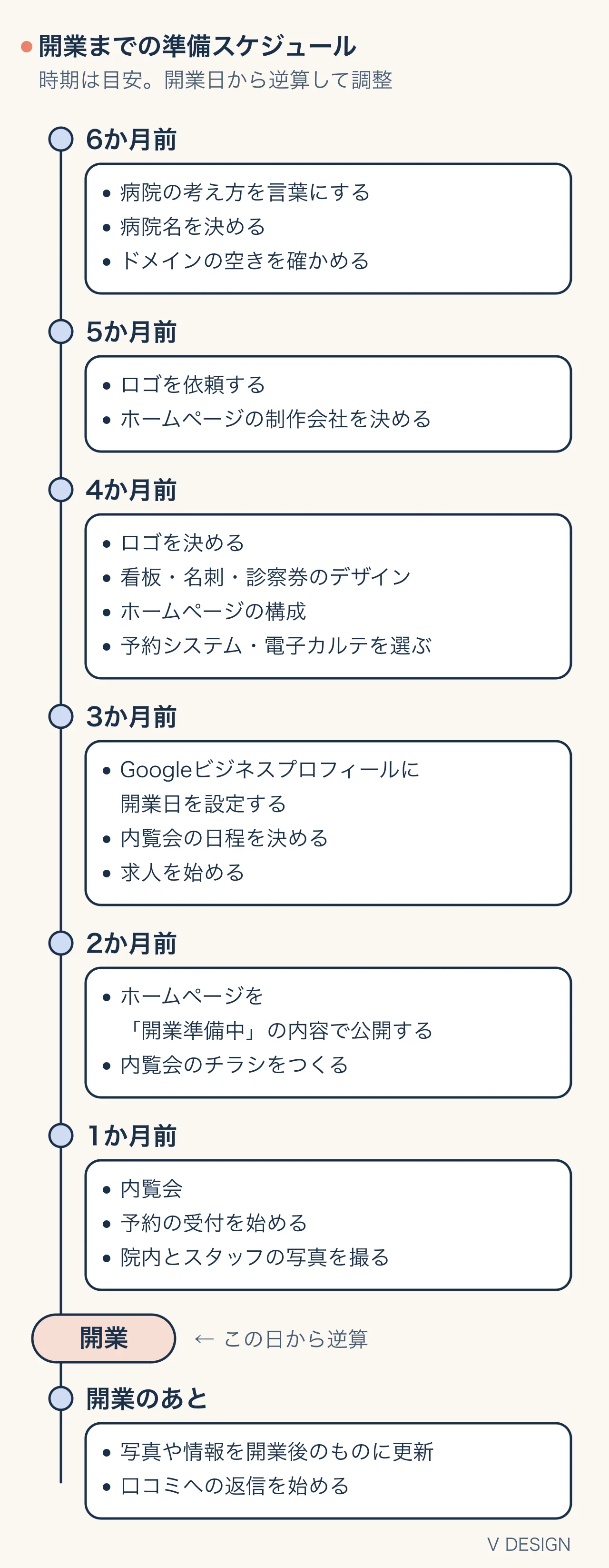 開業の6か月前から開業のあとまで、時期の目安ごとに決めること・やることを上から順に並べたスケジュールの図