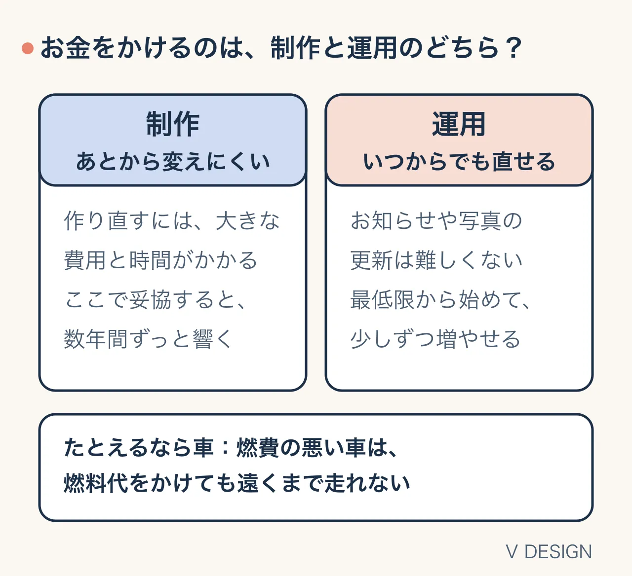制作はあとから変えにくく、運用はいつからでも直せる。燃費の悪い車は、燃料代をかけても遠くまで走れない
